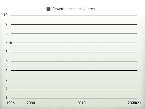 Bewertungen nach Jahren