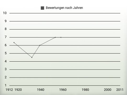 Bewertungen nach Jahren