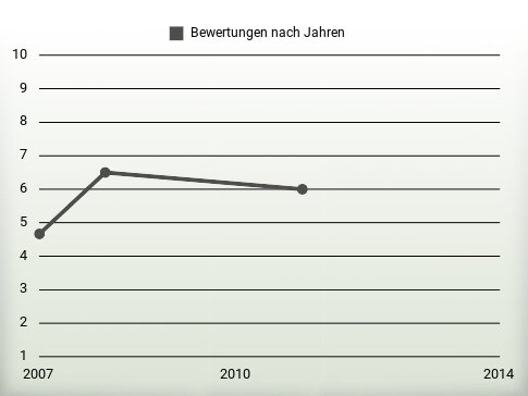 Bewertungen nach Jahren