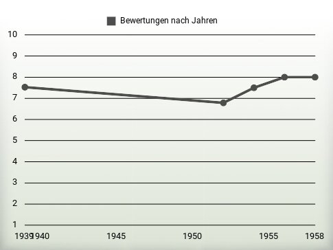 Bewertungen nach Jahren