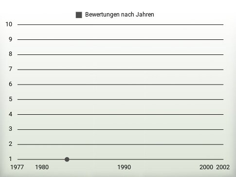 Bewertungen nach Jahren