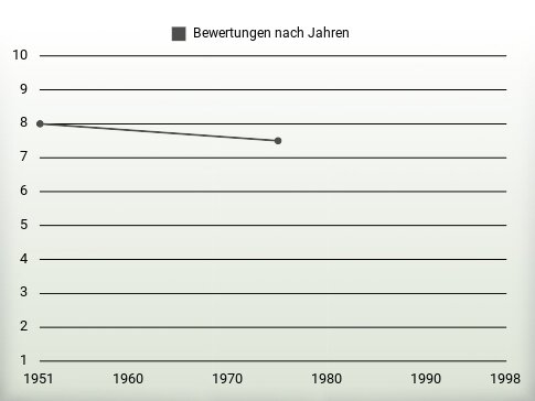 Bewertungen nach Jahren