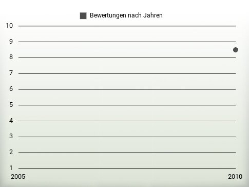 Bewertungen nach Jahren