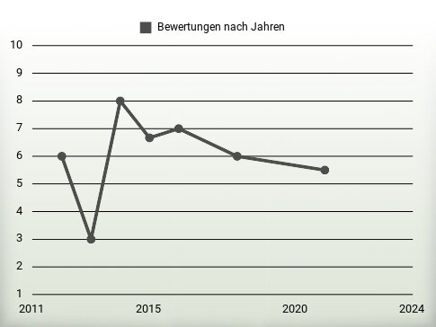 Bewertungen nach Jahren