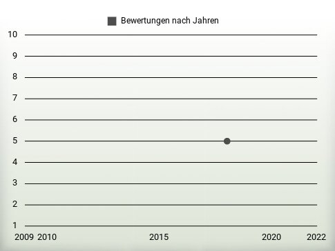 Bewertungen nach Jahren