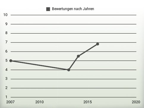 Bewertungen nach Jahren