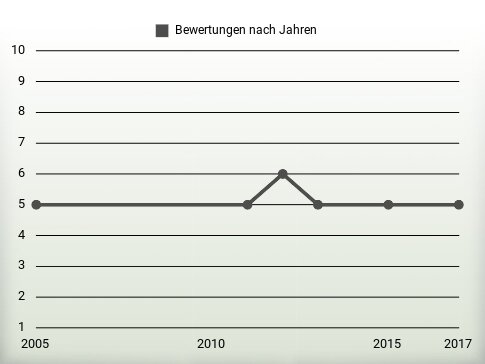 Bewertungen nach Jahren