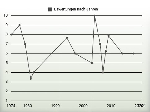 Bewertungen nach Jahren