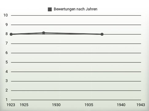 Bewertungen nach Jahren