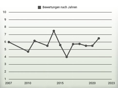 Bewertungen nach Jahren