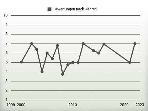 Bewertungen nach Jahren