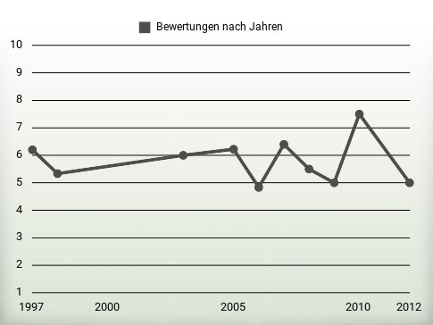 Bewertungen nach Jahren