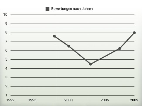 Bewertungen nach Jahren