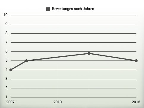 Bewertungen nach Jahren