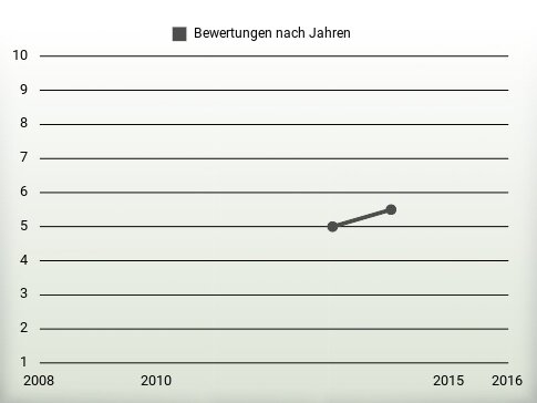 Bewertungen nach Jahren