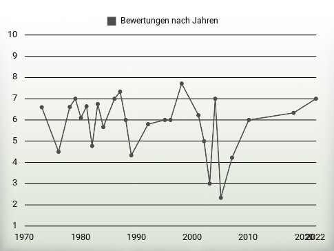 Bewertungen nach Jahren