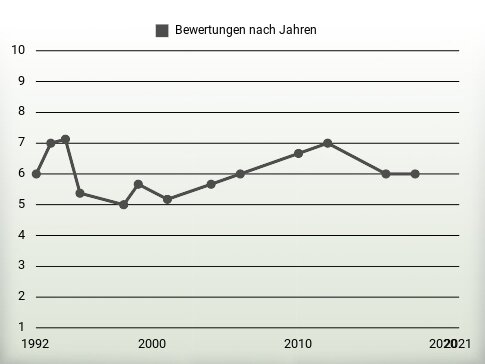 Bewertungen nach Jahren