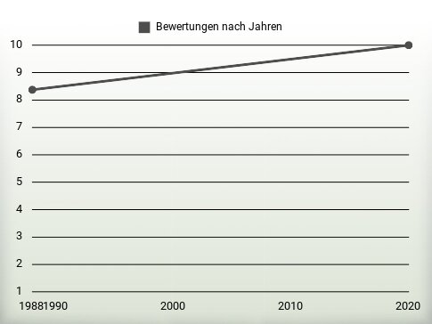 Bewertungen nach Jahren