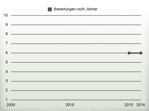 Bewertungen nach Jahren