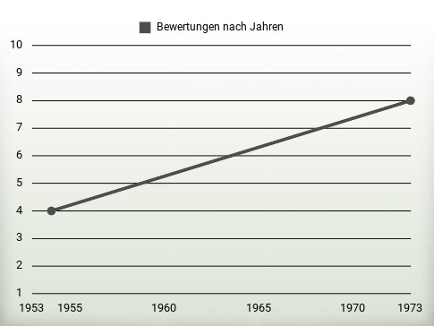 Bewertungen nach Jahren