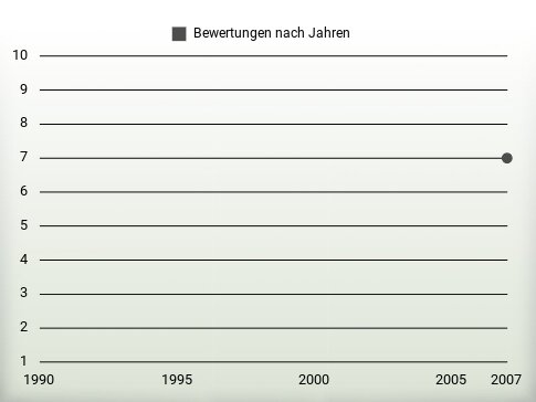 Bewertungen nach Jahren