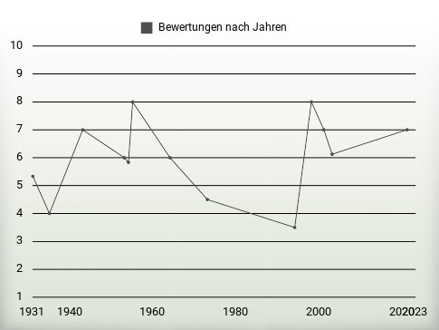 Bewertungen nach Jahren