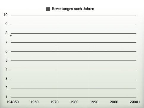 Bewertungen nach Jahren