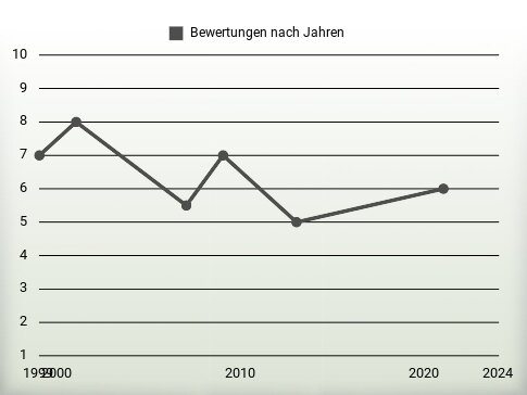 Bewertungen nach Jahren