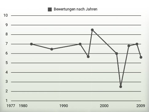 Bewertungen nach Jahren