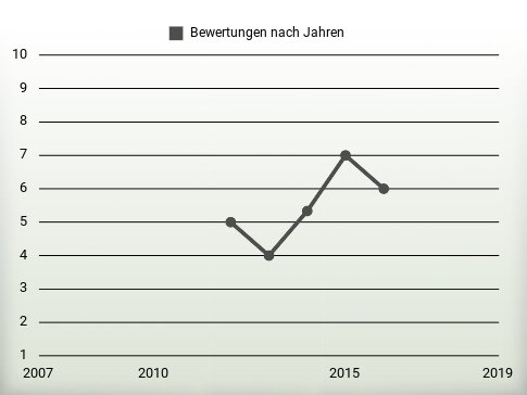 Bewertungen nach Jahren