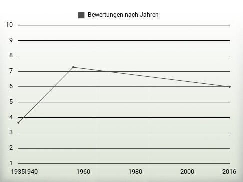 Bewertungen nach Jahren