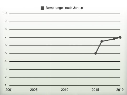 Bewertungen nach Jahren