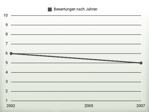 Bewertungen nach Jahren