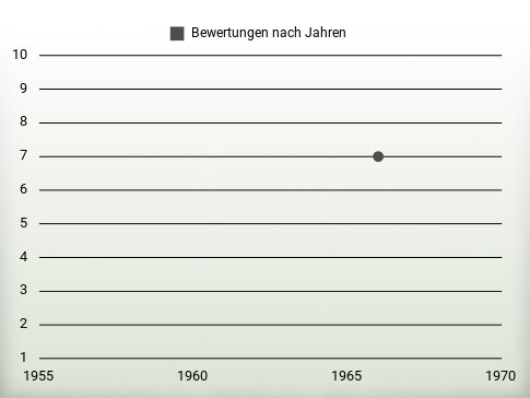 Bewertungen nach Jahren