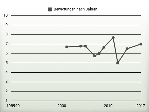 Bewertungen nach Jahren