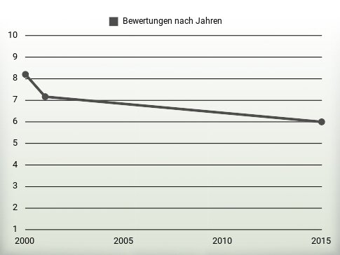 Bewertungen nach Jahren