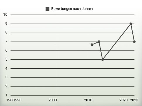 Bewertungen nach Jahren