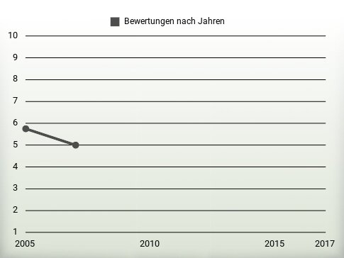 Bewertungen nach Jahren