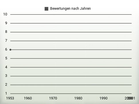 Bewertungen nach Jahren