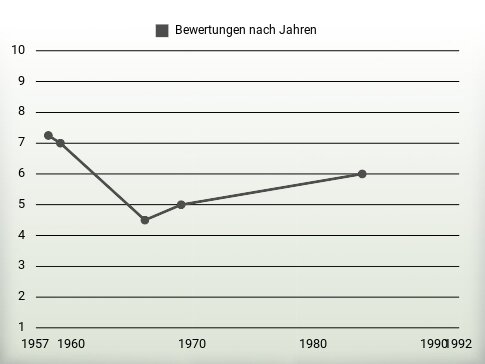 Bewertungen nach Jahren