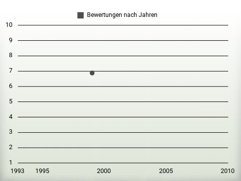 Bewertungen nach Jahren