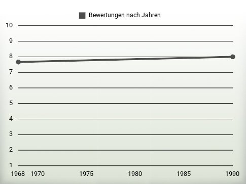 Bewertungen nach Jahren