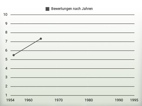 Bewertungen nach Jahren