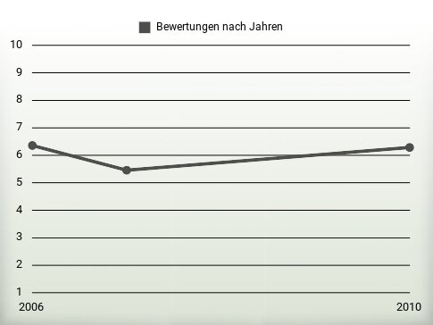 Bewertungen nach Jahren