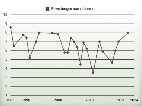 Bewertungen nach Jahren