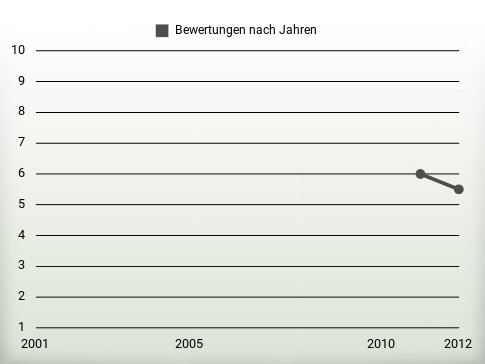 Bewertungen nach Jahren