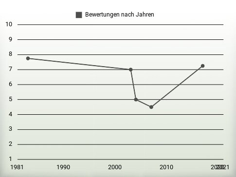 Bewertungen nach Jahren