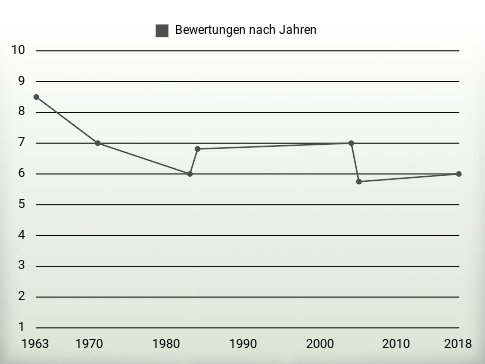 Bewertungen nach Jahren