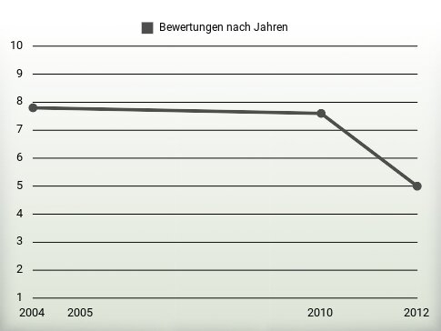 Bewertungen nach Jahren