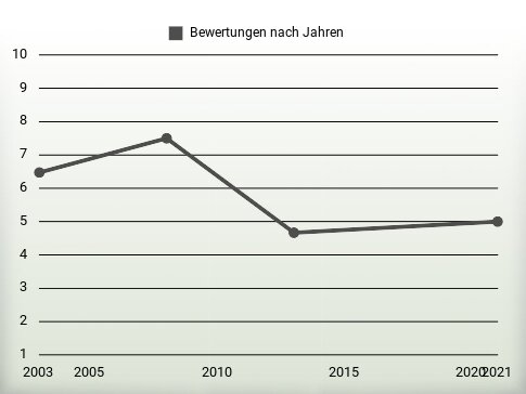 Bewertungen nach Jahren